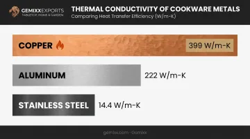Thermal conductivity comparison of copper aluminum and stainless steel cookware metals