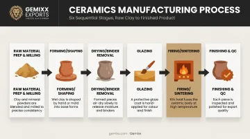 6-stage ceramics manufacturing process flow from raw material to finishing