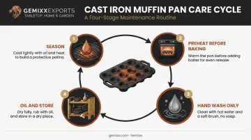 Four-step cast iron muffin pan seasoning and care process infographic