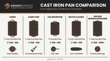 Comparison chart of five best cast iron muffin pans for 2026
