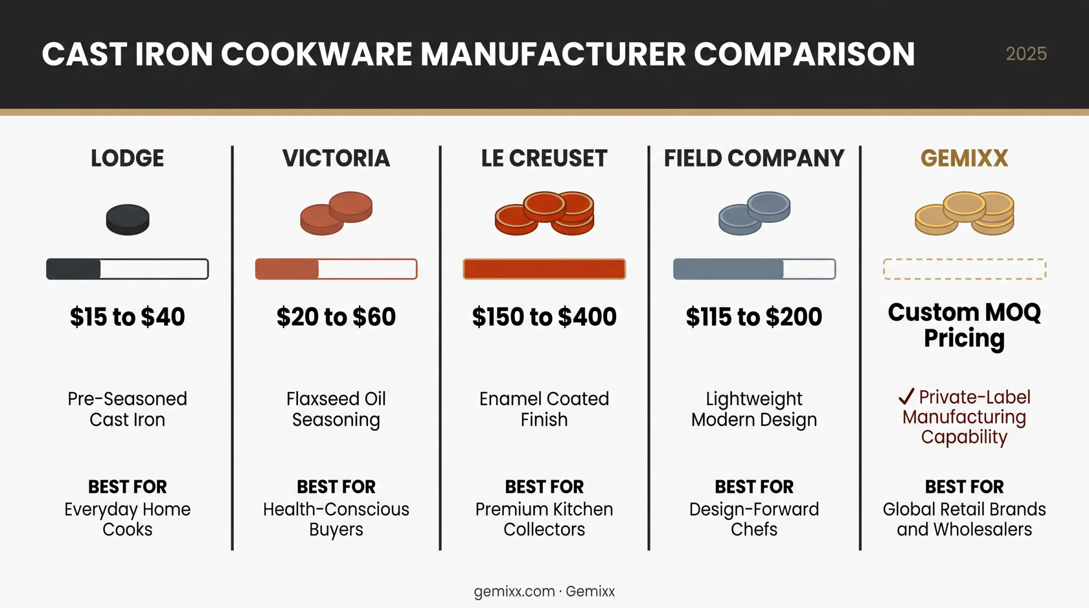 Comparison chart of five cast iron cookware manufacturers by price and features