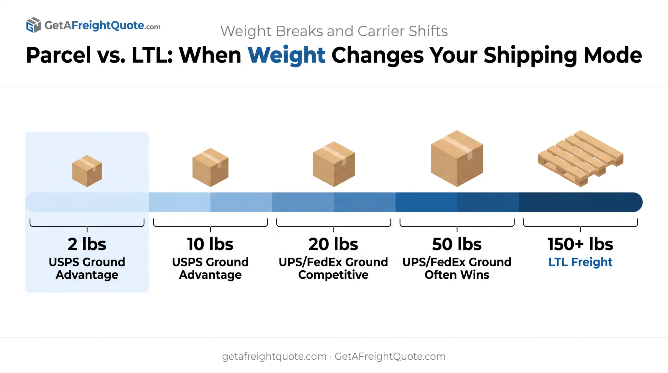Weight-based cheapest ground shipping carrier comparison chart by pound