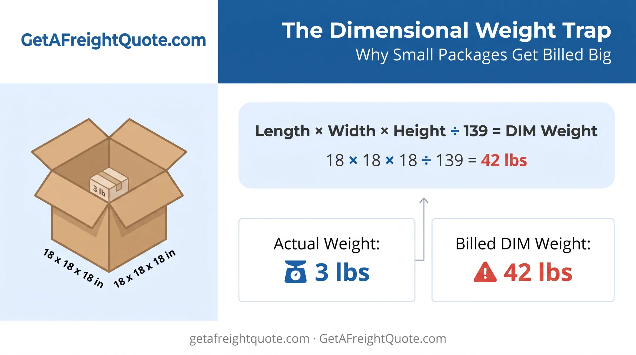 Dimensional weight calculation example showing oversized box cost impact