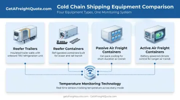 Temperature-controlled shipping equipment types comparison from reefer trucks to air freight