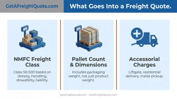 Freight rate calculation factors NMFC class pallet count and accessorial charges