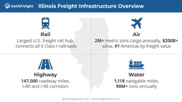 Illinois freight infrastructure overview showing rail highway air and waterway network statistics
