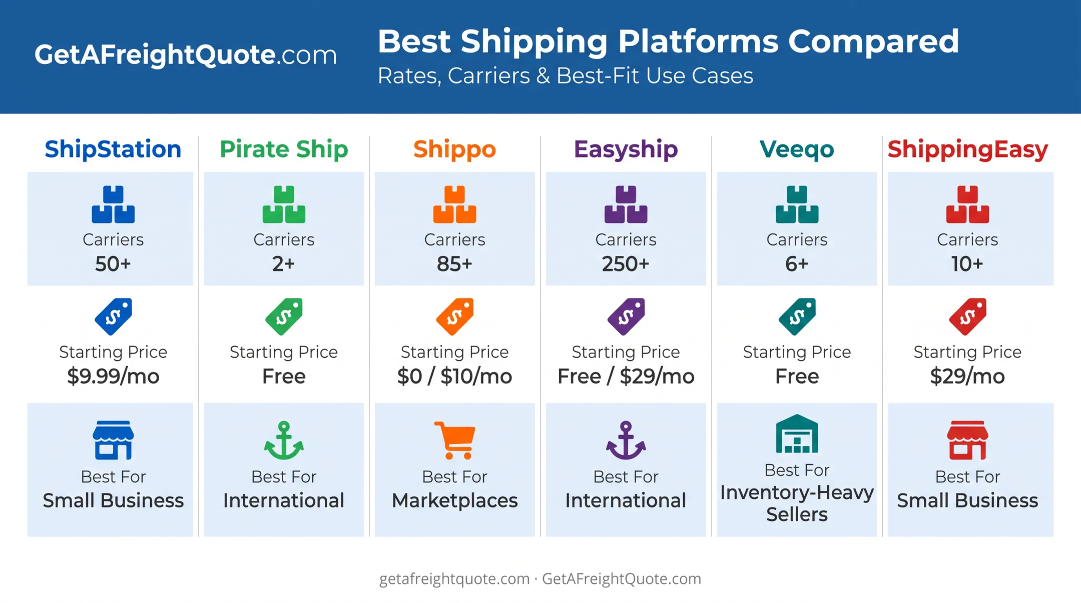 Comparison chart of six ecommerce shipping software platforms features and pricing