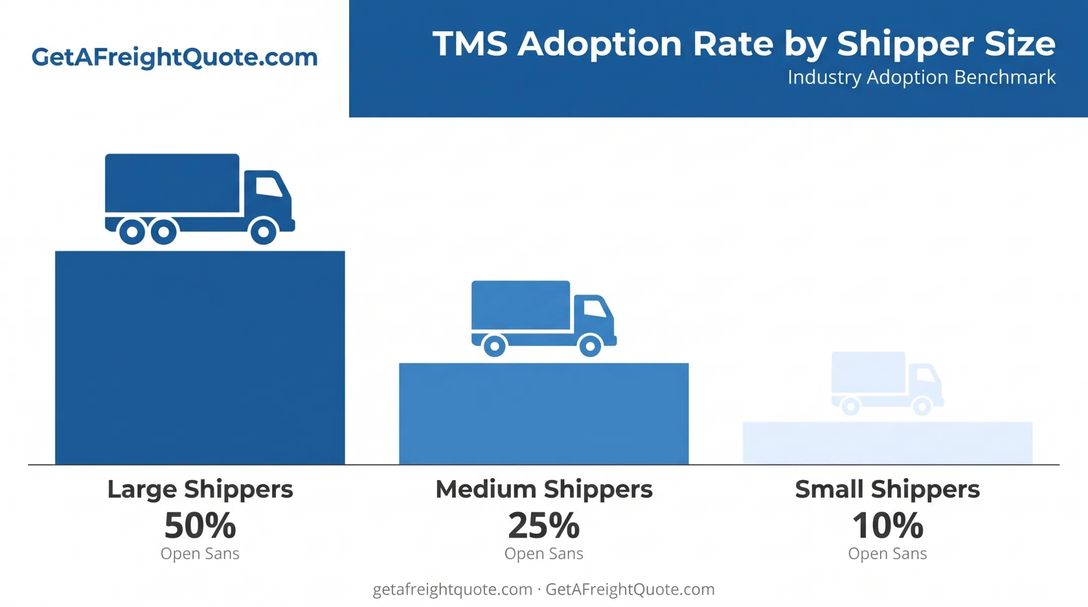 TMS adoption rates comparison across small medium and large shippers