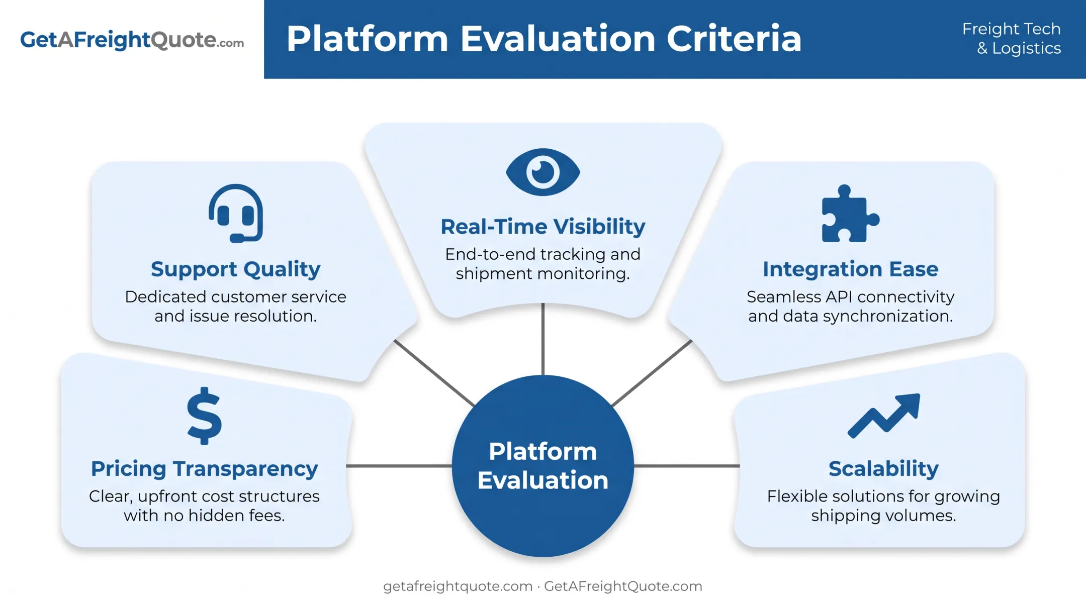 Five key criteria for evaluating cloud logistics software platforms