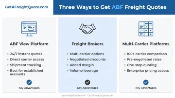 Three methods to obtain ABF freight quotes comparison showing platform features and benefits