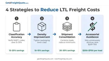 Four-step freight cost optimization strategy from classification to consolidation showing potential savings