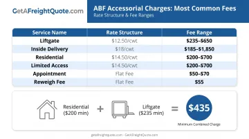 ABF accessorial charges breakdown showing common services with minimum and maximum fees