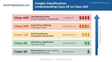 Freight classification system from Class 50 to Class 400 with density and commodity examples
