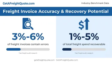 Freight invoice error rate versus recoverable freight spend statistics comparison