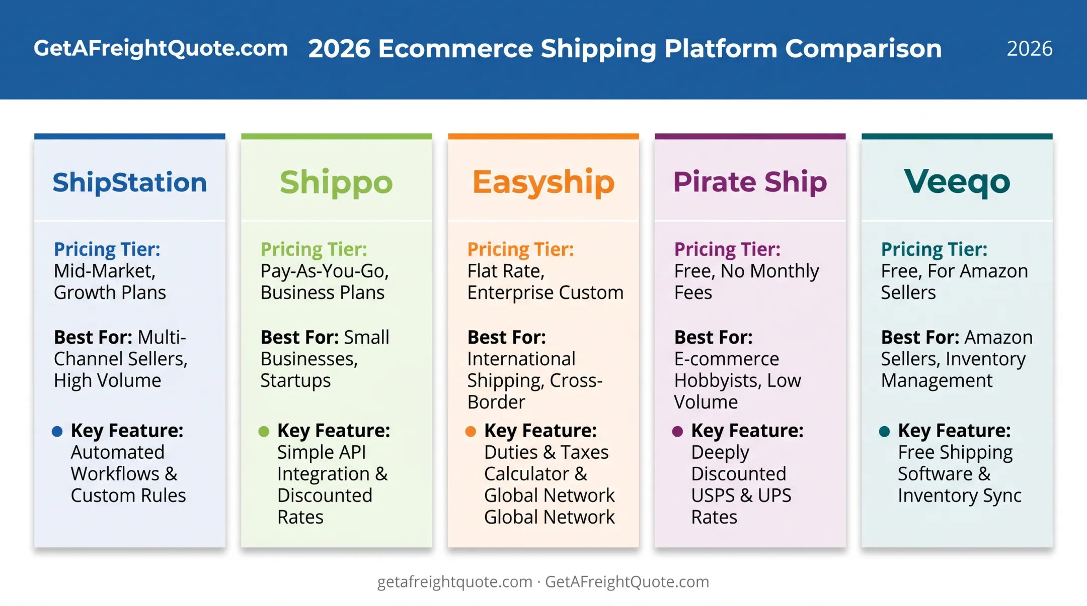 Comparison chart of ShipStation Shippo Easyship Pirate Ship and Veeqo features