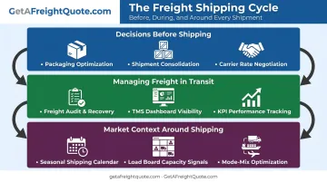 Three-tier freight cost reduction framework spanning decisions management and market context