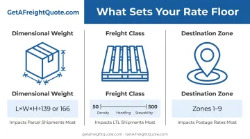 Dimensional weight freight class and destination zone cost driver comparison