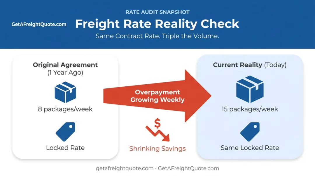 Shipping rate mismatch showing growing overpayment gap as volume increases