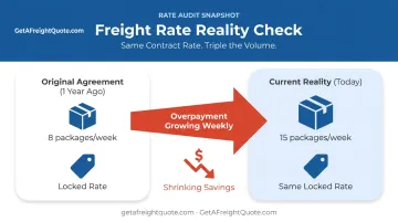 Shipping rate mismatch showing growing overpayment gap as volume increases
