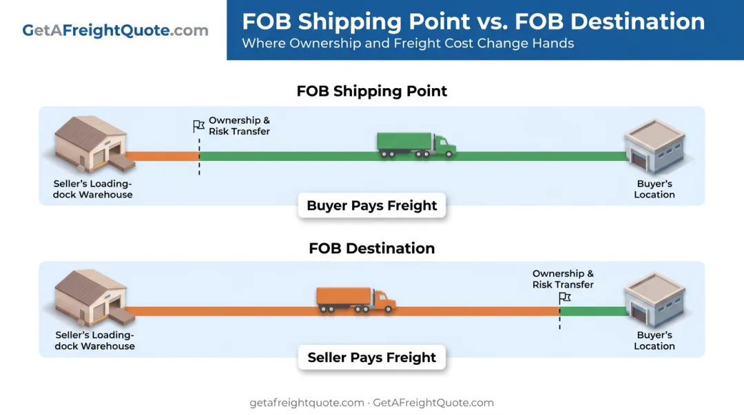 FOB shipping point versus FOB destination ownership and risk transfer diagram