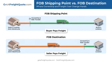 FOB shipping point versus FOB destination ownership and risk transfer diagram
