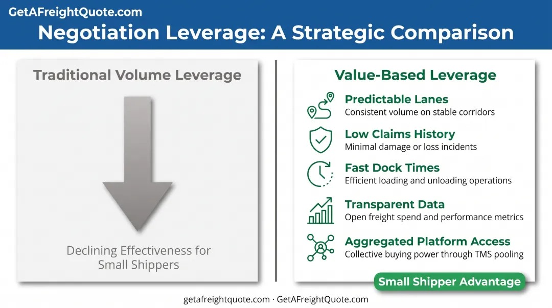 Small shipper negotiation tactics comparing volume-based versus value-based leverage strategies