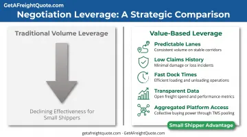 Small shipper negotiation tactics comparing volume-based versus value-based leverage strategies