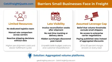 3 systemic challenges preventing small businesses from effective carrier contract management