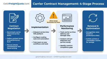 4-stage carrier contract lifecycle from negotiation through renewal and optimization