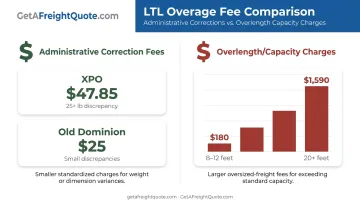 LTL overweight fee types comparison administrative versus overlength charges