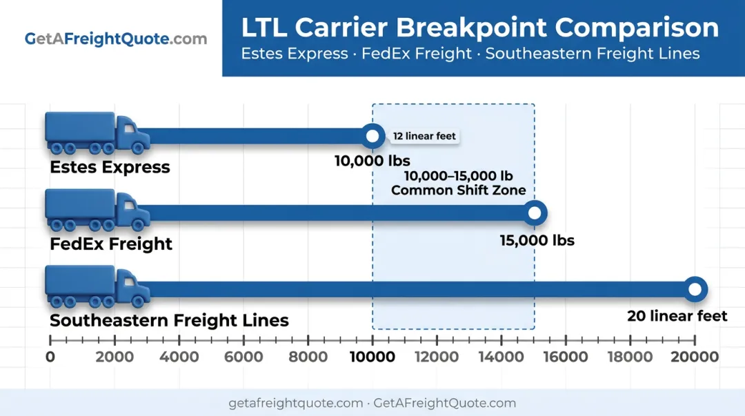 Carrier-specific weight and linear-foot breakpoints comparison chart