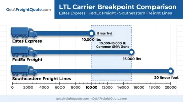 Carrier-specific weight and linear-foot breakpoints comparison chart