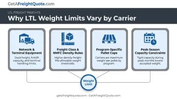 Four factors causing LTL carrier weight limits to vary infographic