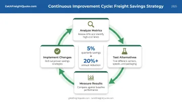 Four-step quarterly shipping optimization review cycle from analysis to implementation