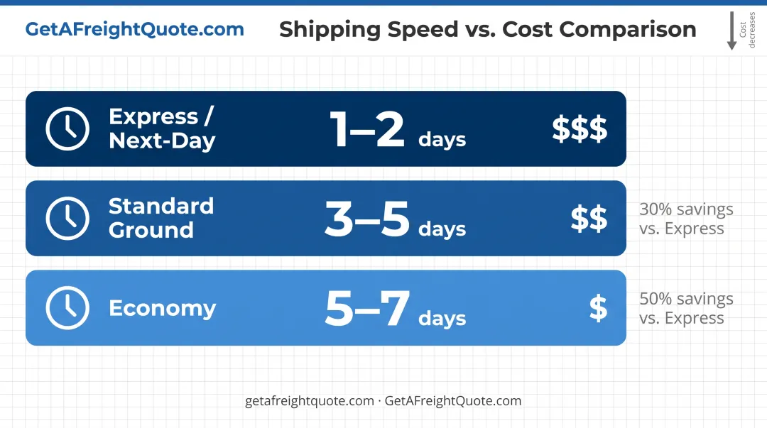 Three-tier shipping speed comparison showing cost versus transit time trade-offs