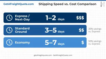 Three-tier shipping speed comparison showing cost versus transit time trade-offs