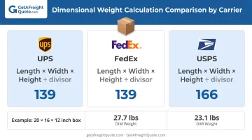 Dimensional weight calculation comparison across UPS FedEx and USPS carriers with formulas