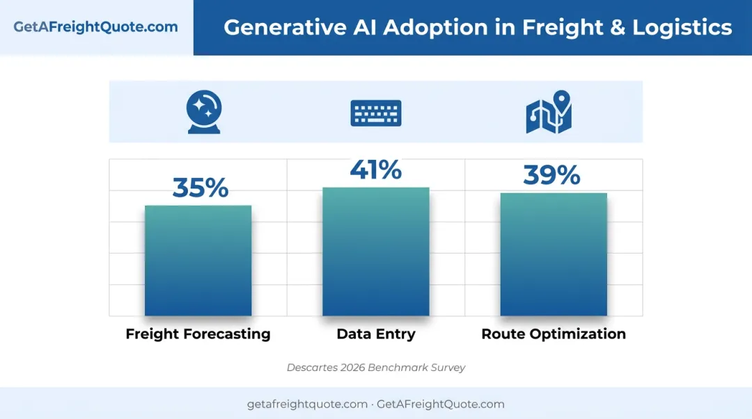 Generative AI adoption rates for freight forecasting data entry and route optimization