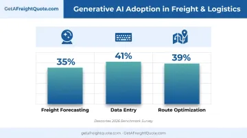 Generative AI adoption rates for freight forecasting data entry and route optimization