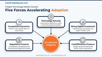 Five forces driving freight rate management software adoption in 2026
