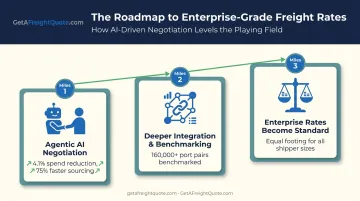 Three future signals for freight rate management technology through 2029