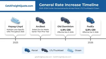 Timeline of 2025-2026 GRI announcements across major freight carriers