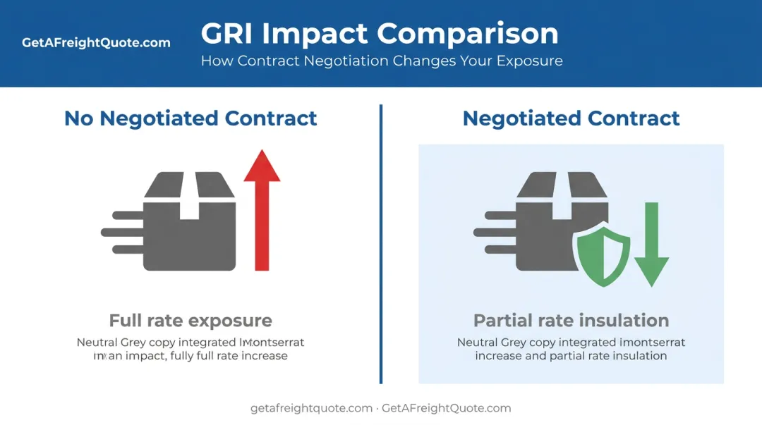 Comparison of GRI impact on contracted versus non-contracted freight shippers