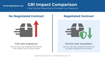 Comparison of GRI impact on contracted versus non-contracted freight shippers