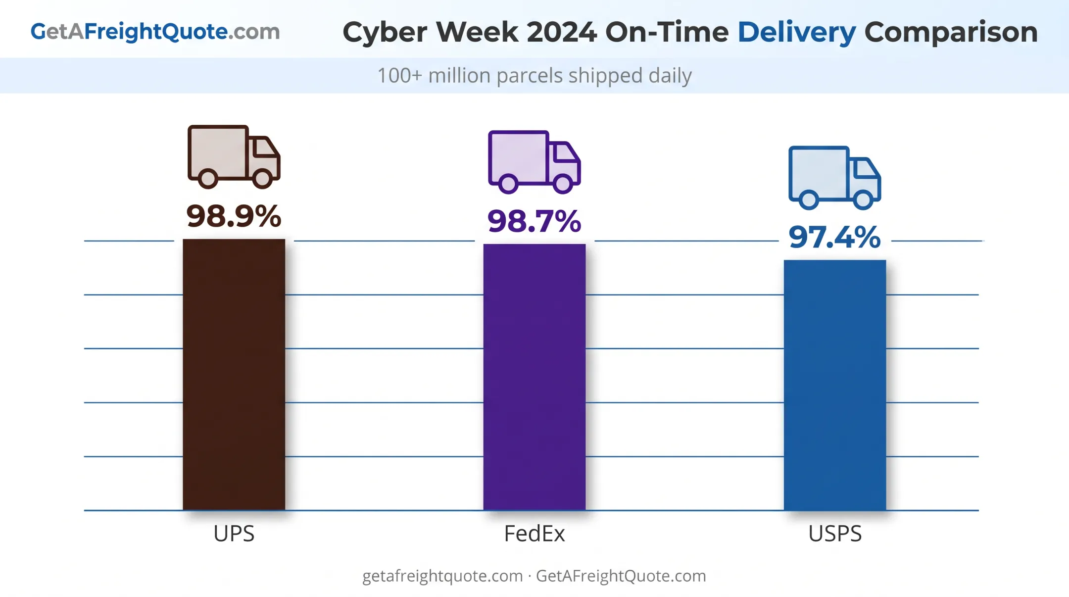 Cyber Week 2024 carrier on-time delivery rate comparison chart
