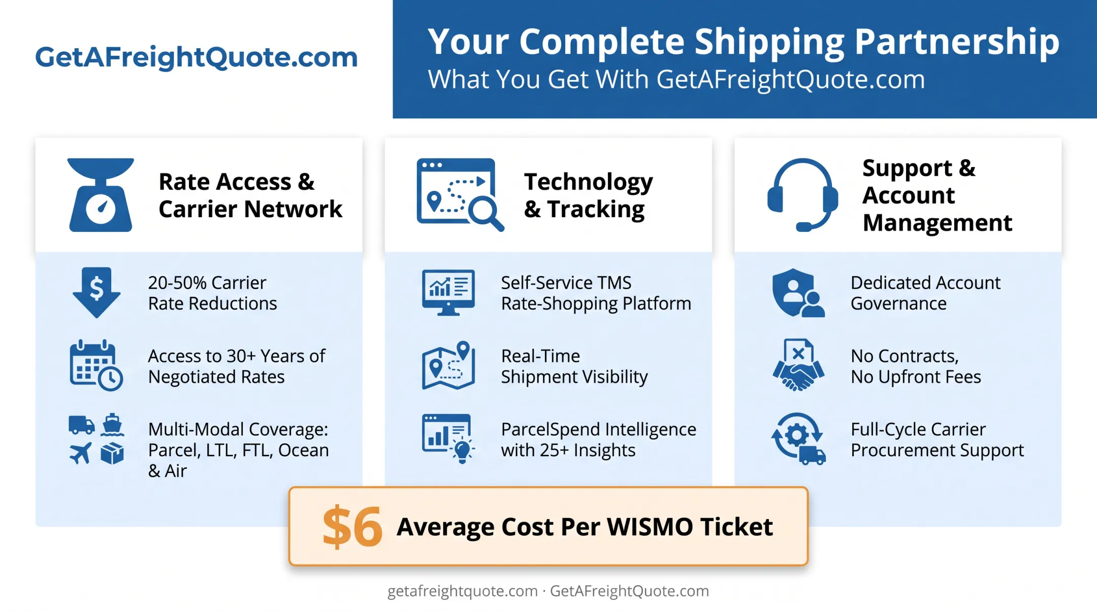 Cost breakdown of shipping partnership components rate technology support