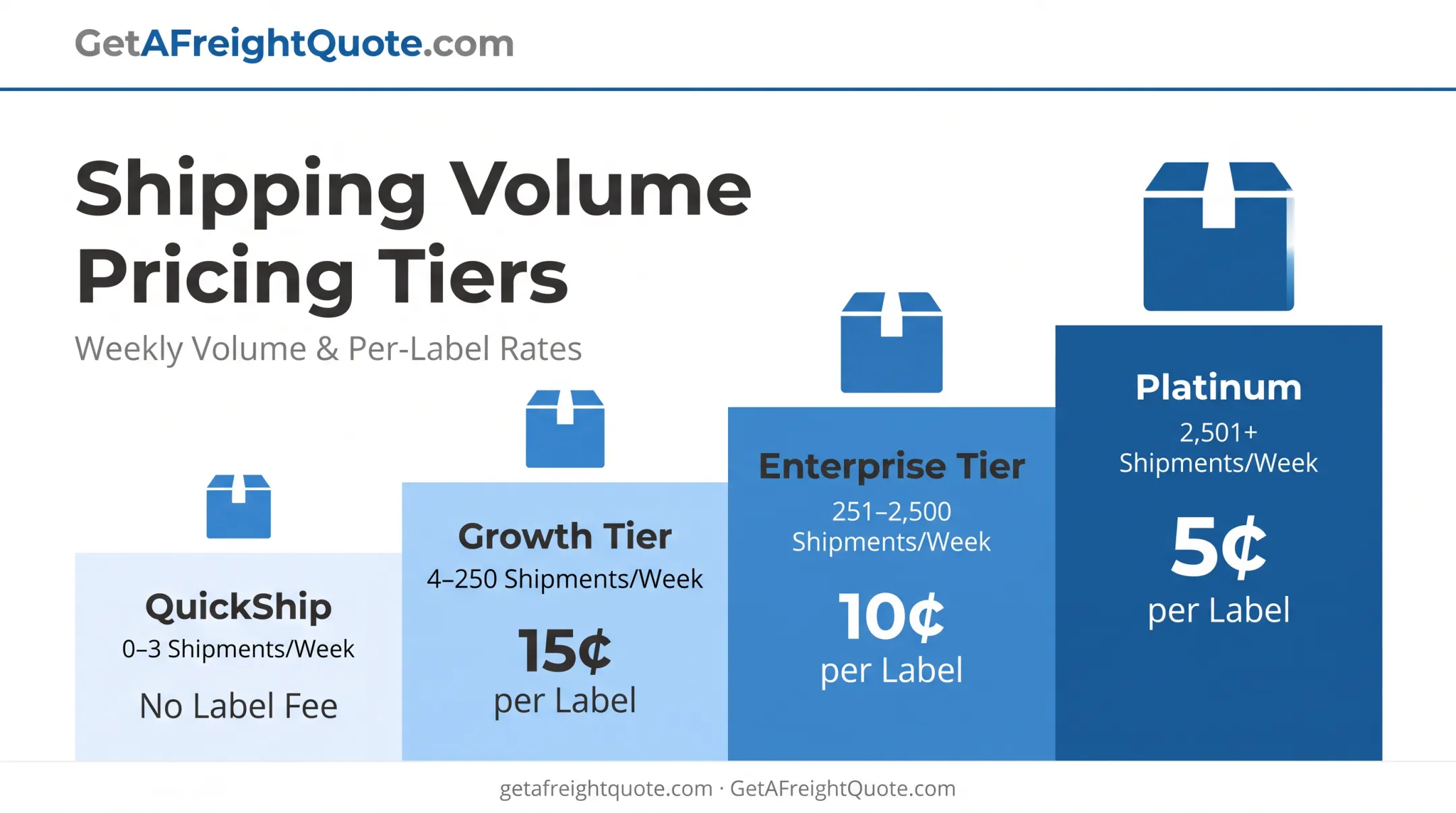 GetAFreightQuote pricing tiers from QuickShip to Platinum volume levels