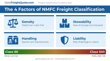 NMFC freight classification four factors determining LTL shipping rates