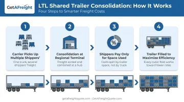 LTL shared trailer space consolidation process for multiple shippers