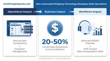 Operational business and workforce impacts of shipping automation compared